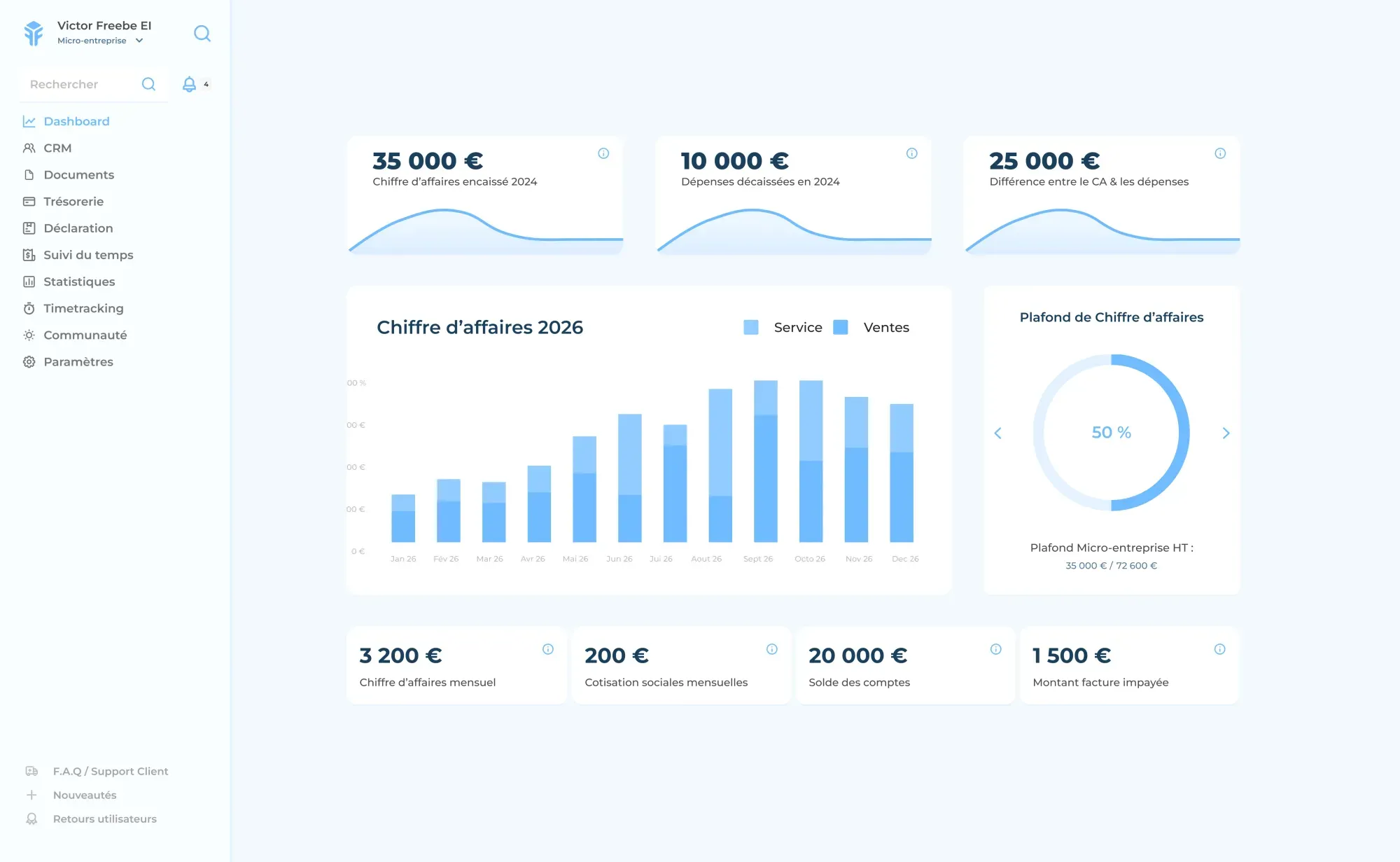 Aperçu du tableau de bord Freebe présentant des indicateurs d’activité et un graphique de chiffre d’affaires